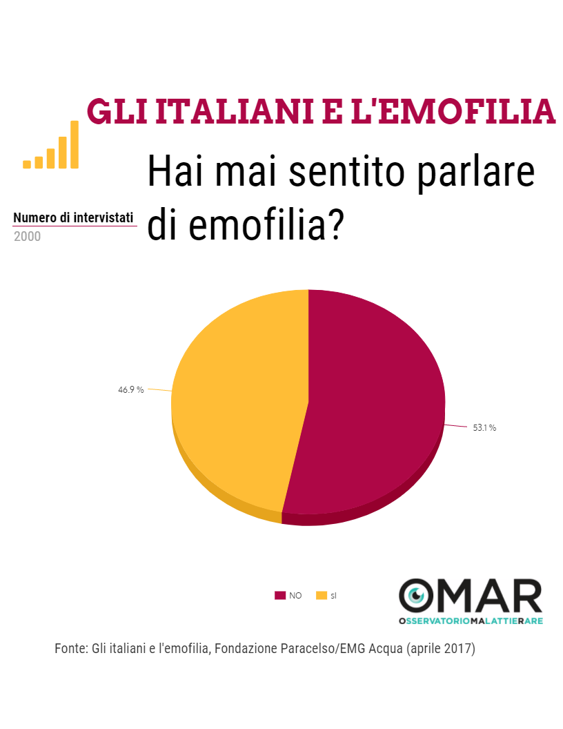 Infografica sull'emofilia