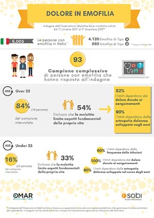 Emofilia e dolore, infografica