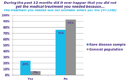 Grafico 1 - Dal sondaggio EURORDIS
