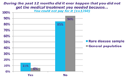 Grafico 2 - Dal sondaggio EURORDIS
