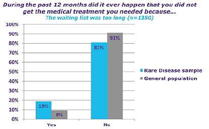 Grafico 3 - Dal sondaggio EURORDIS