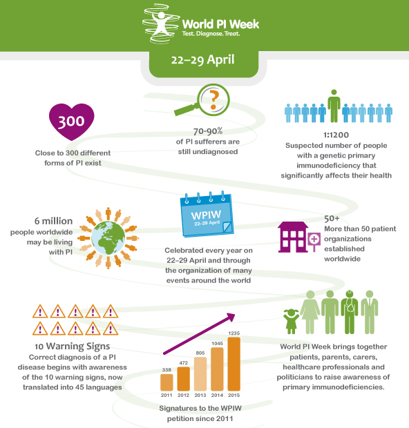 Immunodeficienze primitive - Infografica a cura di WPIW.org