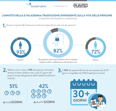 Impatto della beta talassemia trasfusione-dipendente