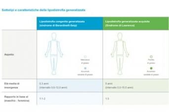 Schema dei sottotipi di lipodistrofia generalizzata