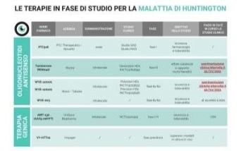 Tabella terapie per la Huntington